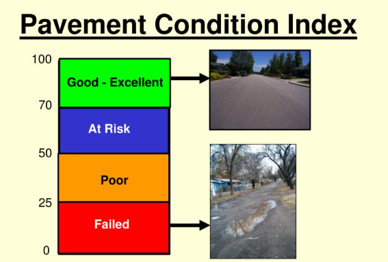 Pavement Condition Index (PCI)